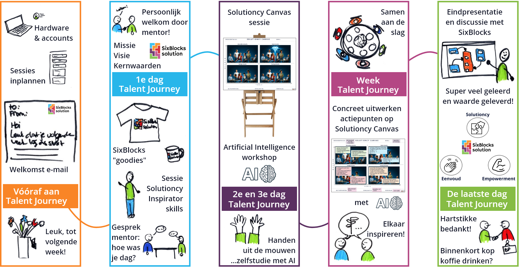 Tijdlijn van het tweeweekse Solutioncy Talent Journey programma bij SixBlocks, bestaande uit vijf fasen: Voor de eerste dag: Instellen hardware, sessieplanning, en welkomst-e-mail. Eerste dag: Persoonlijk welkom door mentor, kennismaking met SixBlocks, en ontvangst van "goodies". Tweede en derde dag: AI-workshop en zelfstudie. Solutioncy Talent Journey week: Samenwerken aan actiepunten op het Solutioncy Canvas. Laatste dag: Eindpresentatie, evaluatie, en dankwoord. Deze tijdlijn benadrukt de belangrijkste stappen in het stagetraject, gericht op leren en samenwerking.