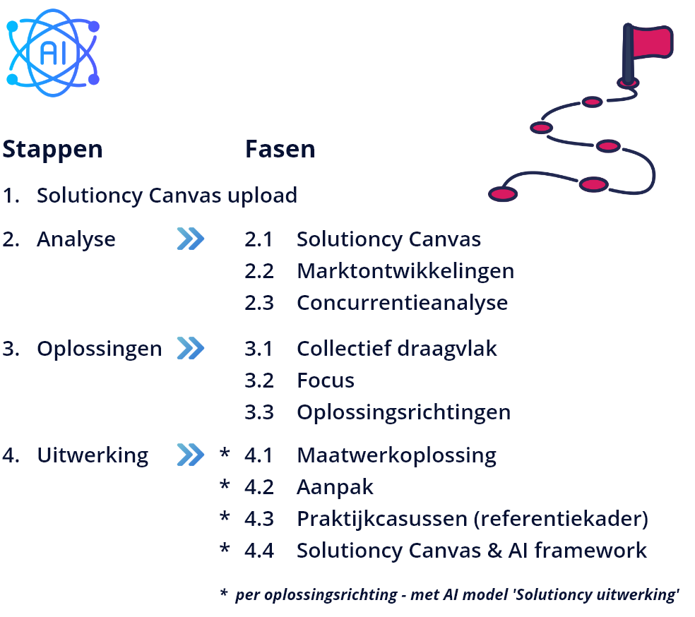 Solutioncy AI Framework NL 1A