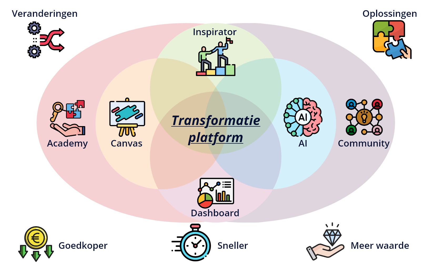 Transformatieplatform SixBlocks 1 Professioneel team werkt samen aan een business case met behulp van het Solutioncy Platform op een computer, in een kantooromgeving met de Solutioncy Canvas zichtbaar op de achtergrond.