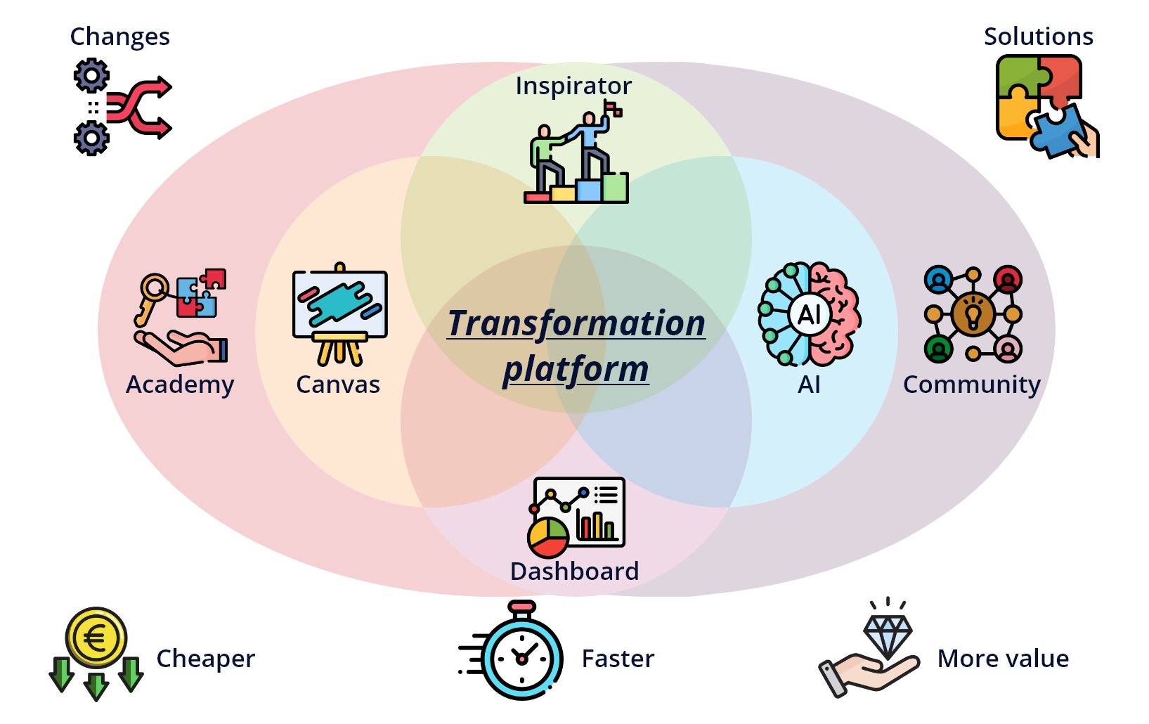 Transformation Platform SixBlocks 1 Professioneel team werkt samen aan een business case met behulp van het Solutioncy Platform op een computer, in een kantooromgeving met de Solutioncy Canvas zichtbaar op de achtergrond.