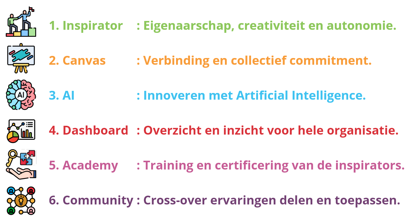 Zes blokken 7 Professioneel team werkt samen aan een business case met behulp van het Solutioncy Platform op een computer, in een kantooromgeving met de Solutioncy Canvas zichtbaar op de achtergrond.